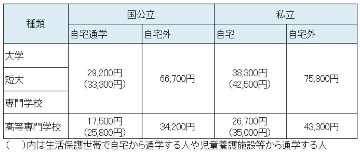 給付型