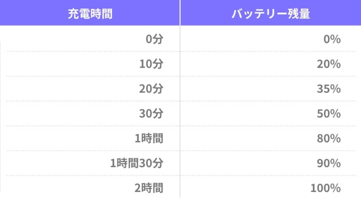 iPhoneを急速充電する裏ワザ