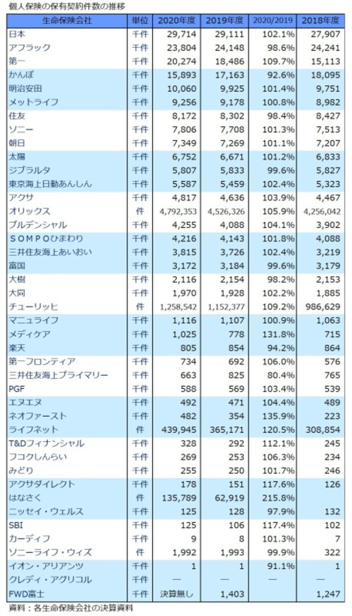 個人保険,保有契約件数