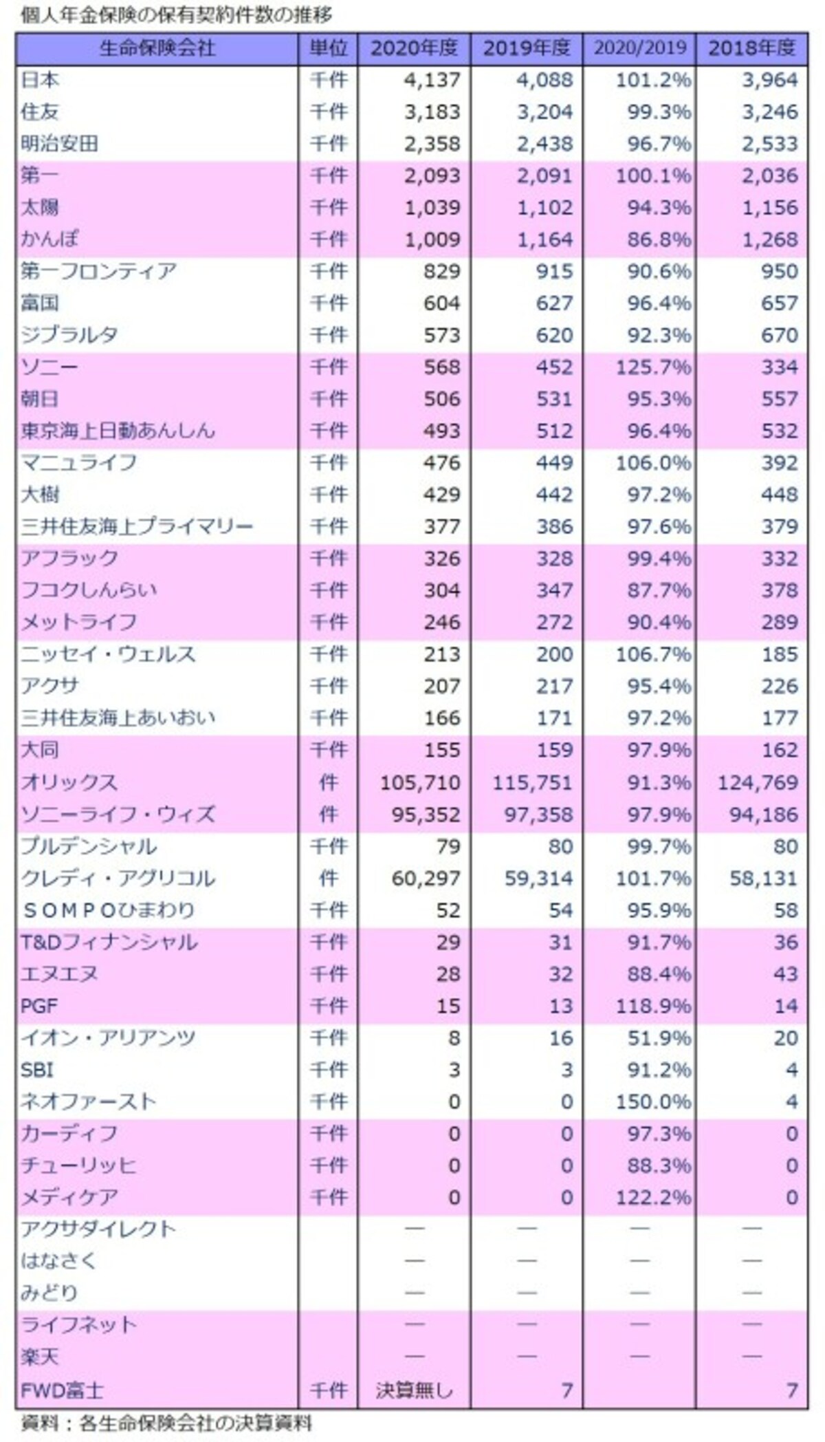 個人年金保険,保有契約件数