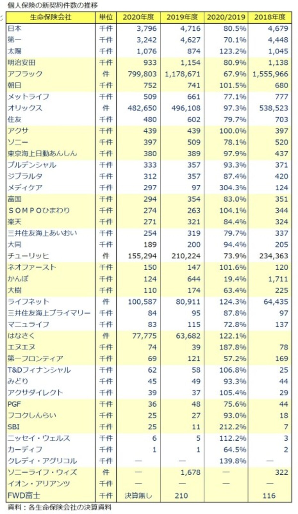 個人保険，新契約件数