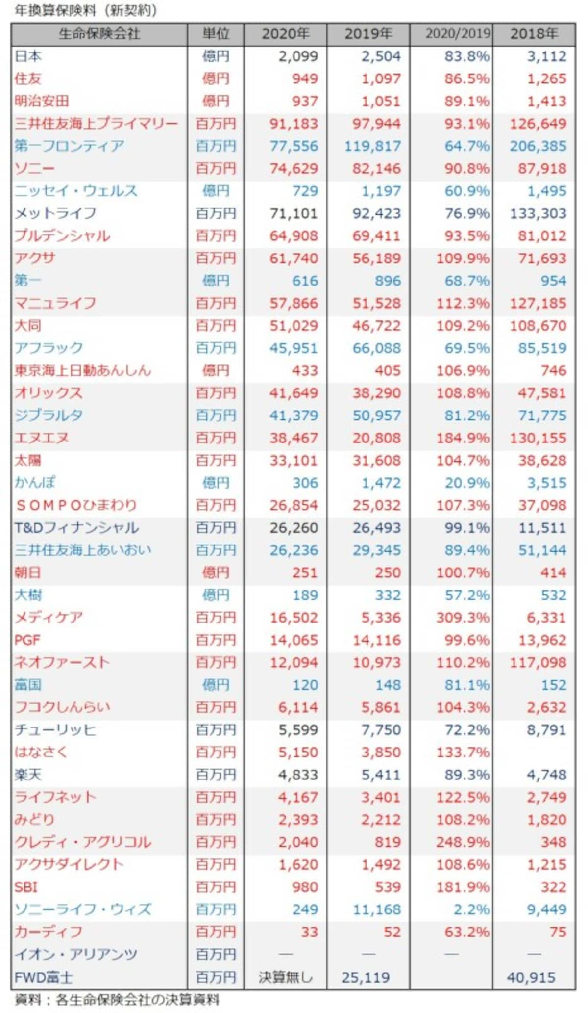 年換算保険料,新契約