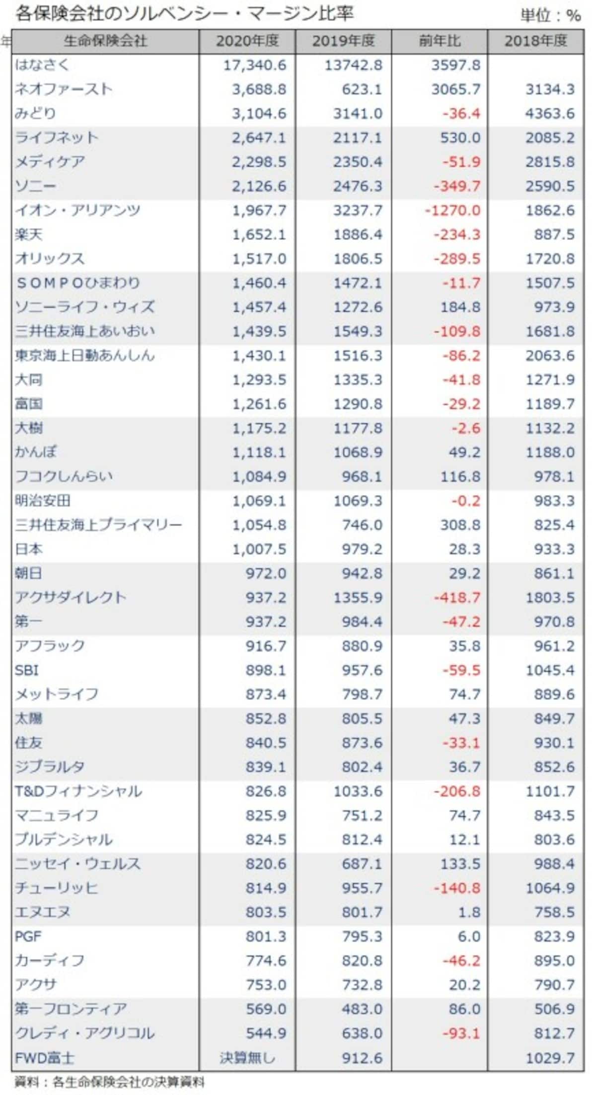 ソルベンシーマージン比率