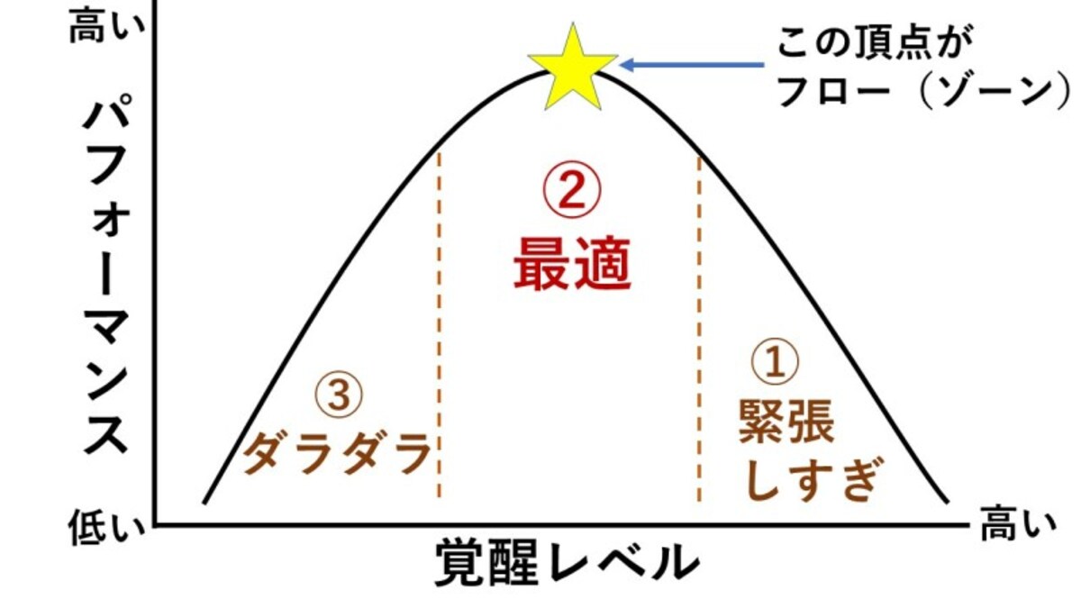 ヤーキーズドットソンの法則とフロー