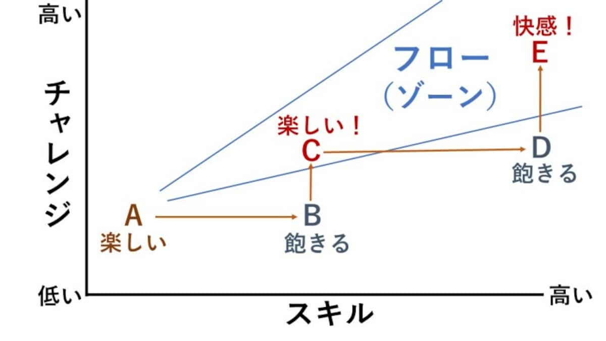 フローを体験できるプロセス
