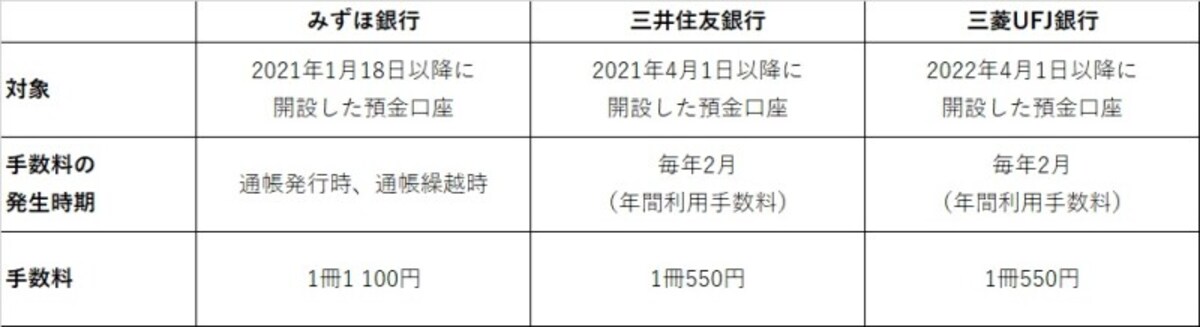 通帳有料化の対象