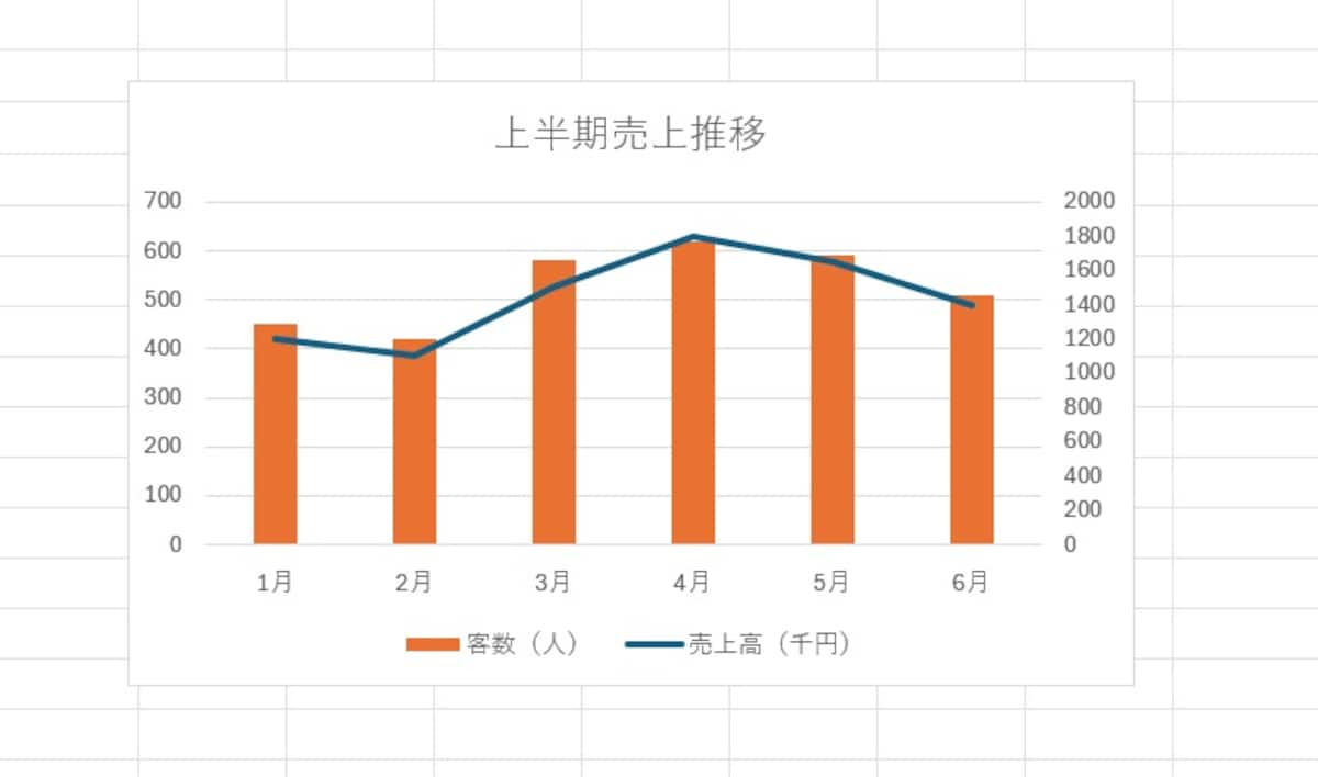 複合グラフの完成です。