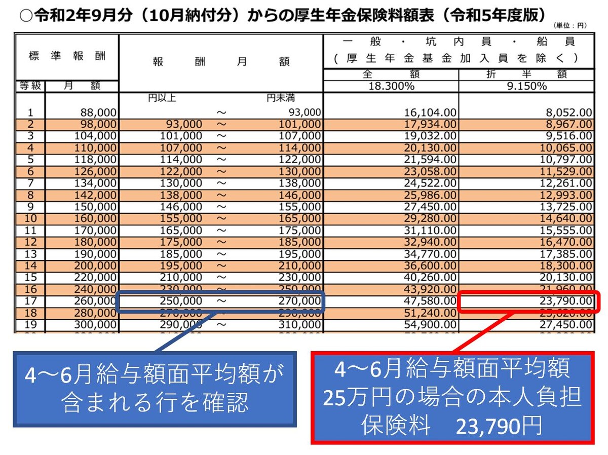 厚生年金保険料,標準報酬月額,4月,5月,6月