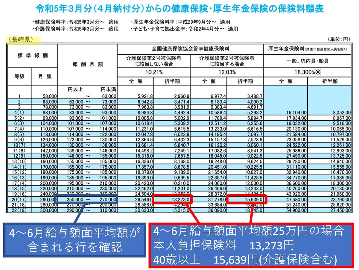 協会けんぽ,令和5年度,保険料