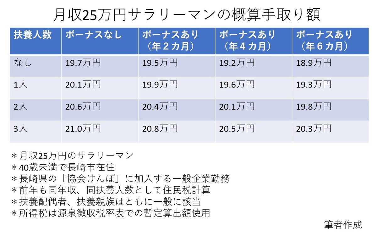 25万円,月収,給与所得,扶養家族