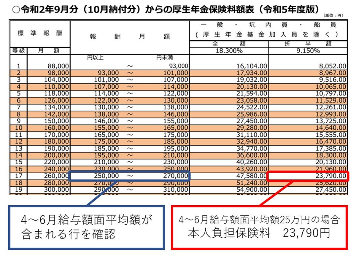 厚生年金保険料,標準報酬月額,4月,5月,6月