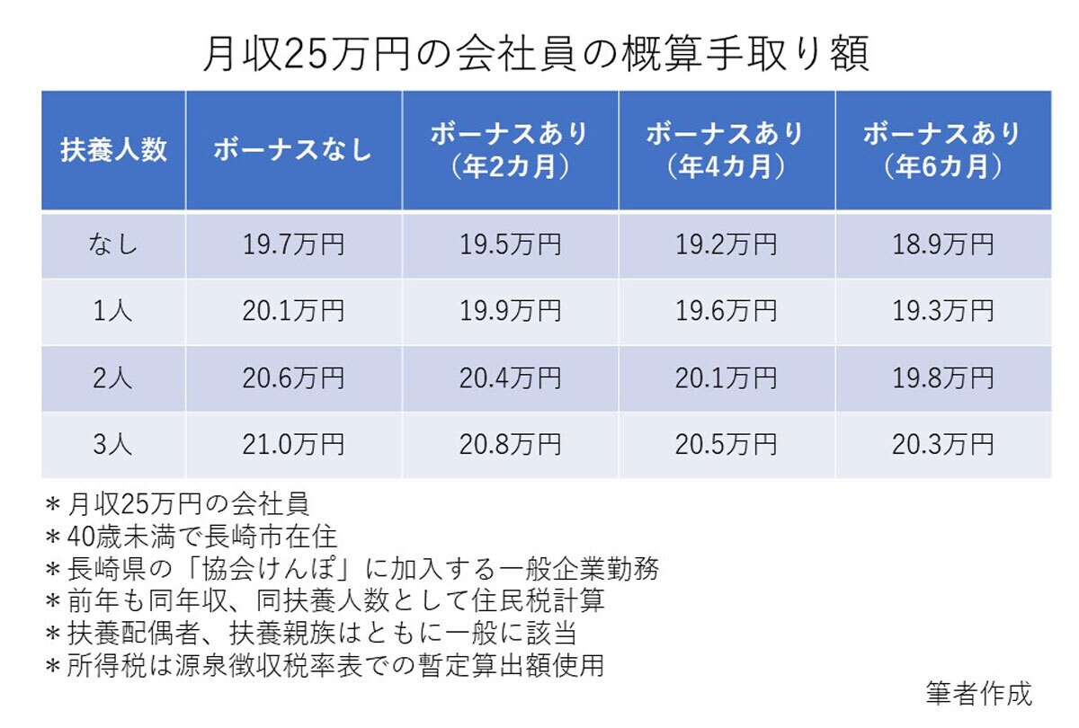 25万円,月収,給与所得,扶養家族