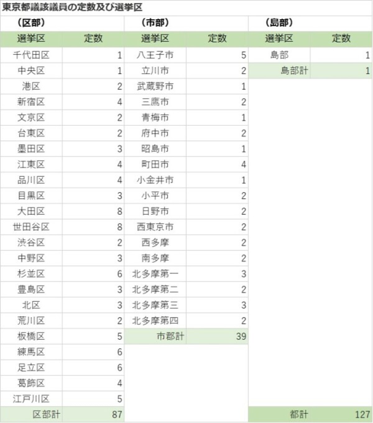 東京都議選,都議選,議席数,衆議院,参議院,自民党,公明党,立憲民主党,都民ファーストの会