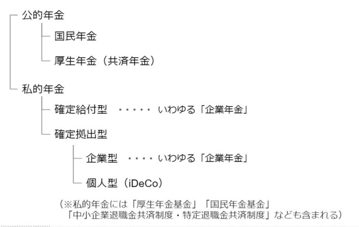 公的年金と私的年金