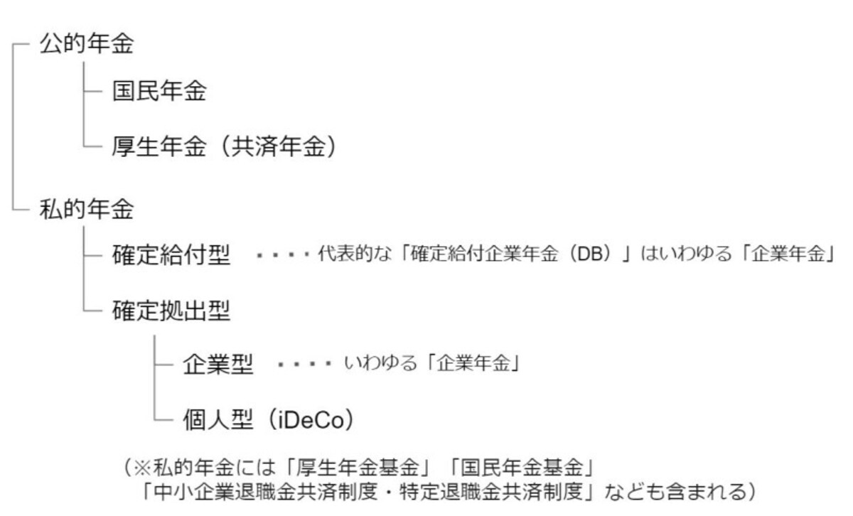 公的年金と私的年金は、このように分かれています