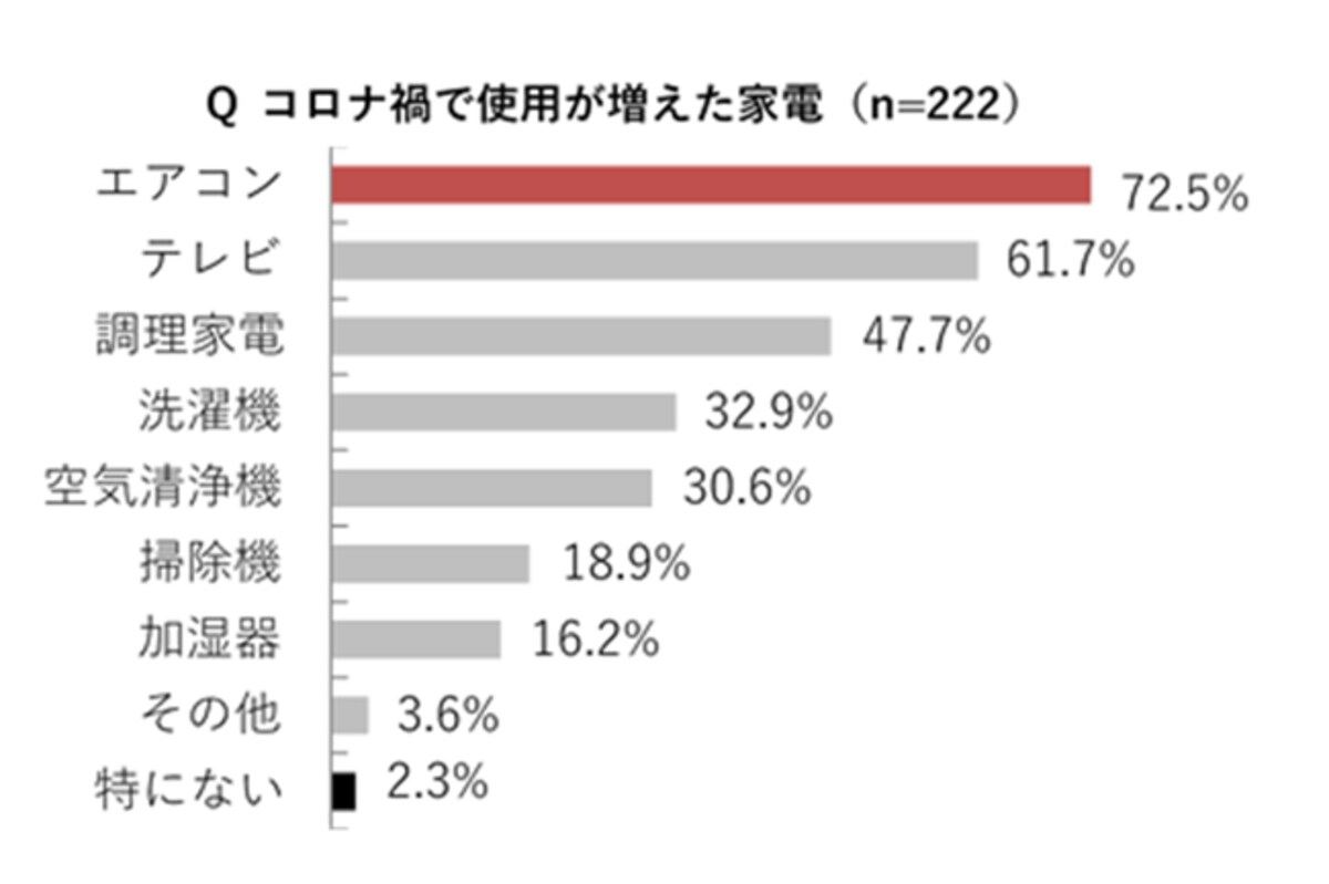 コロナ禍の光熱費変動に関する実態調査