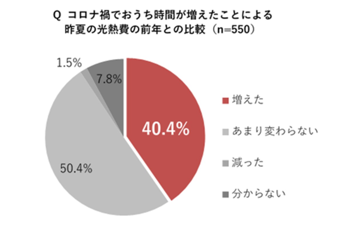 コロナ禍の光熱費変動に関する実態調査（パナソニック調査）