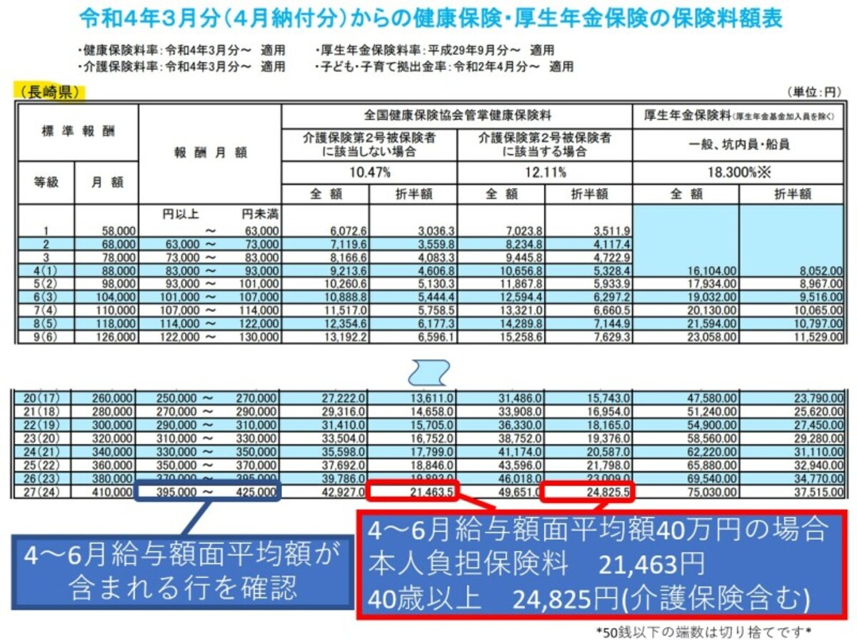健康保険,長崎県、40歳未満、40歳以上