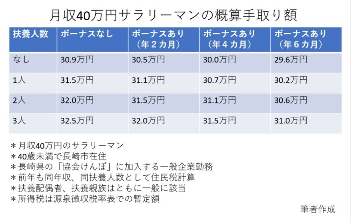 給与,40万円,ボーナス,扶養親族,手取り額