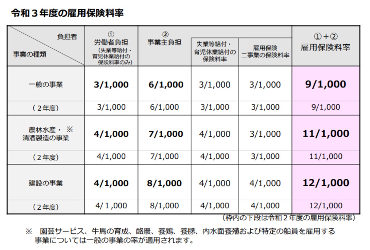 雇用保険料の引き上げ