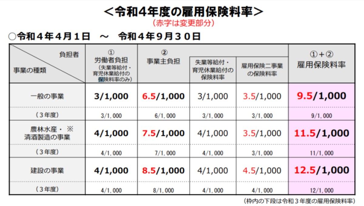 令和4年度の雇用保険料率について
