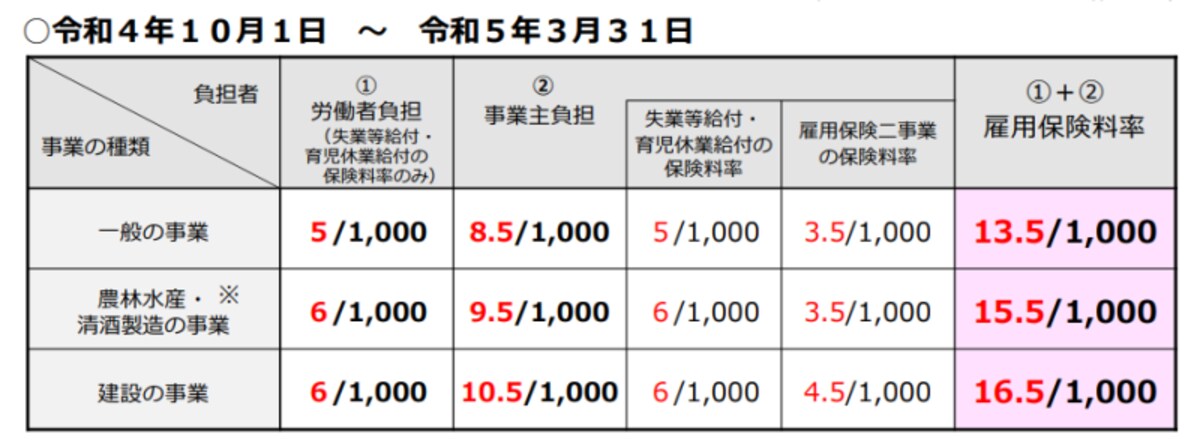 令和4年度の雇用保険料率について
