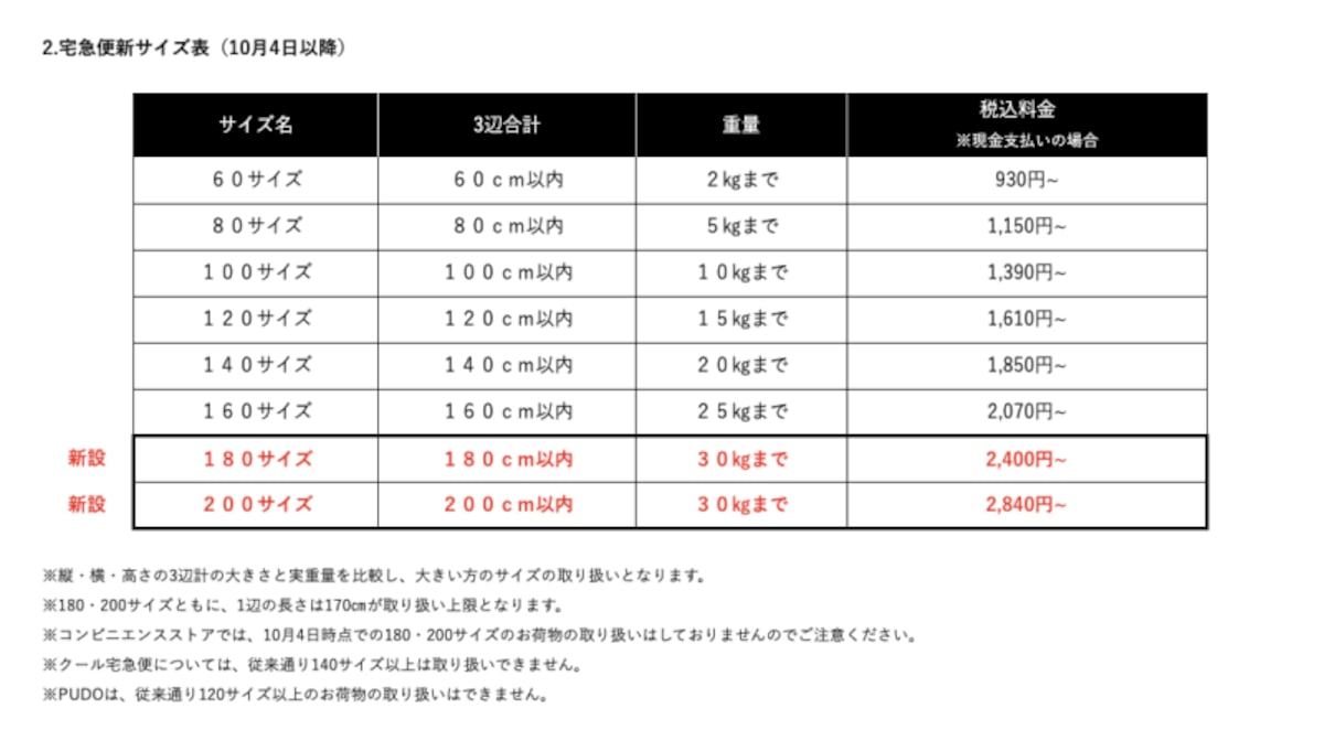 新サイズの料金など（画像：ヤマト運輸株式会社のホームページより）