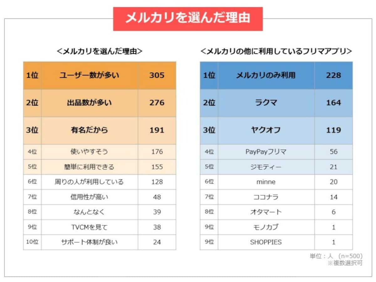 有名だからメルカリを使う