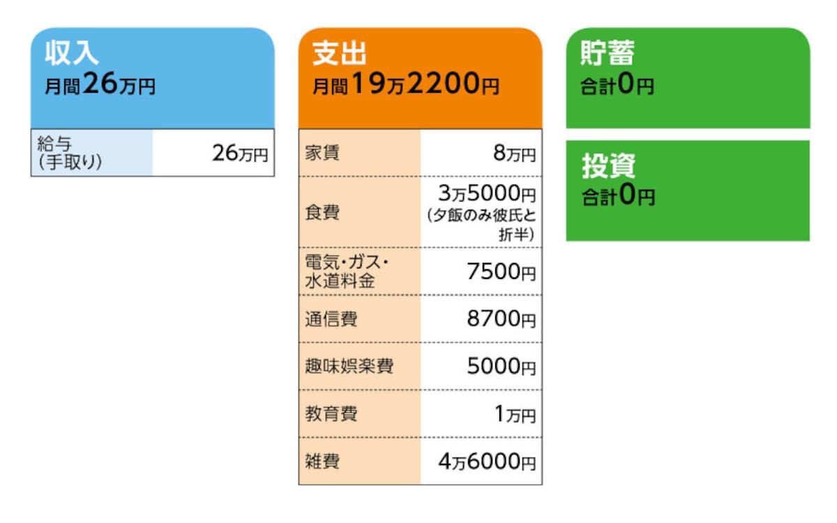 相談者「もちもちピーチ」さんの家計収支データ