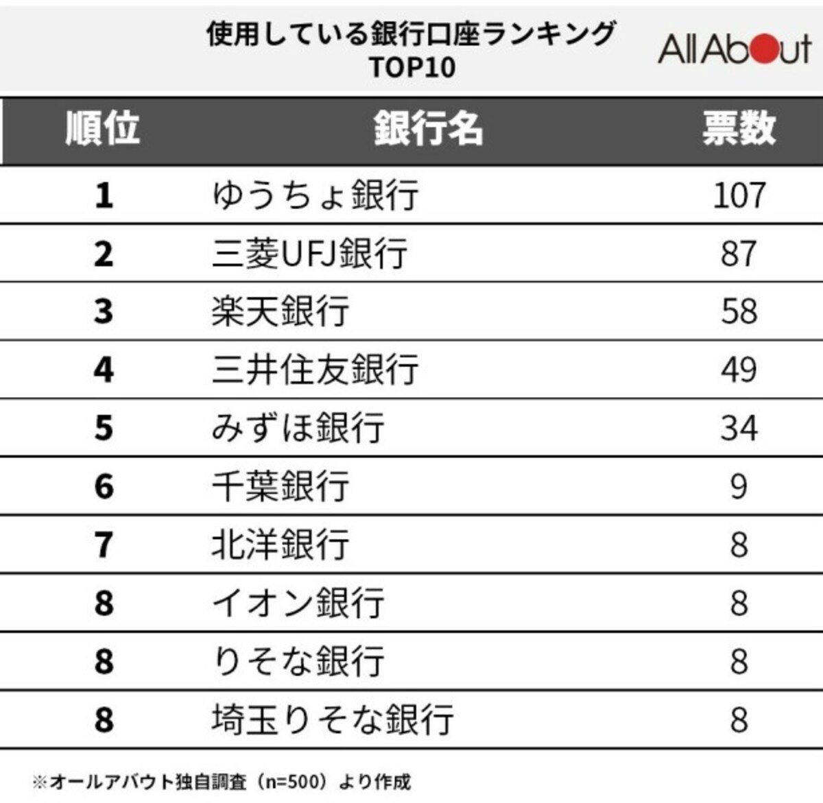 使っている銀行ランキング