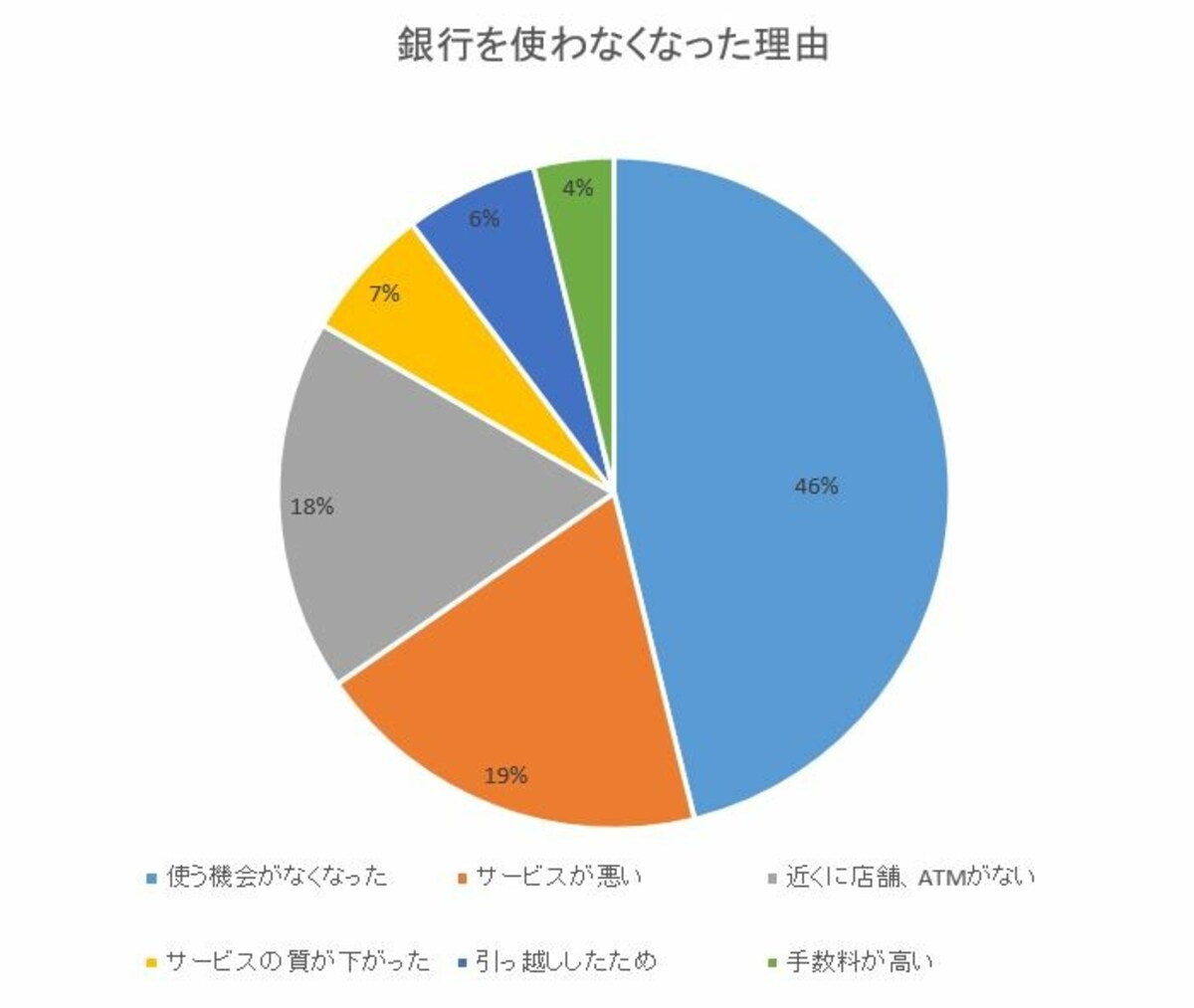 銀行口座を使わなくなった理由とは？