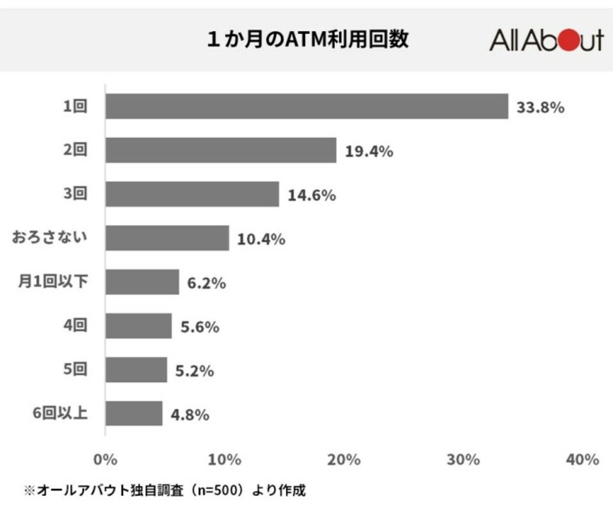 お金をおろす回数は？