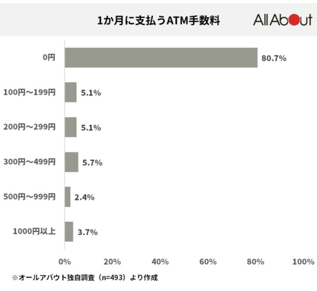 一カ月に支払っているATM手数料は？