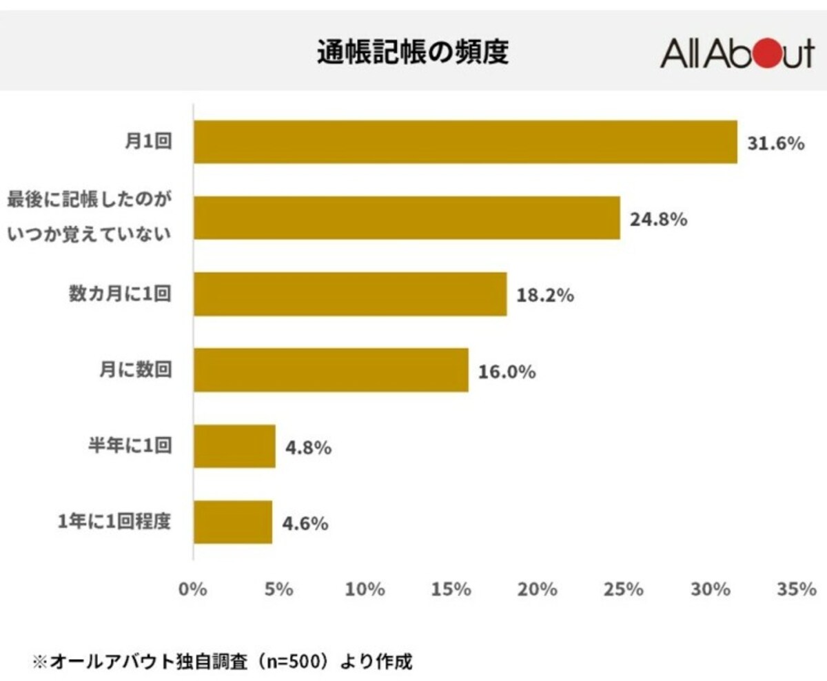 通帳記帳、毎月している？
