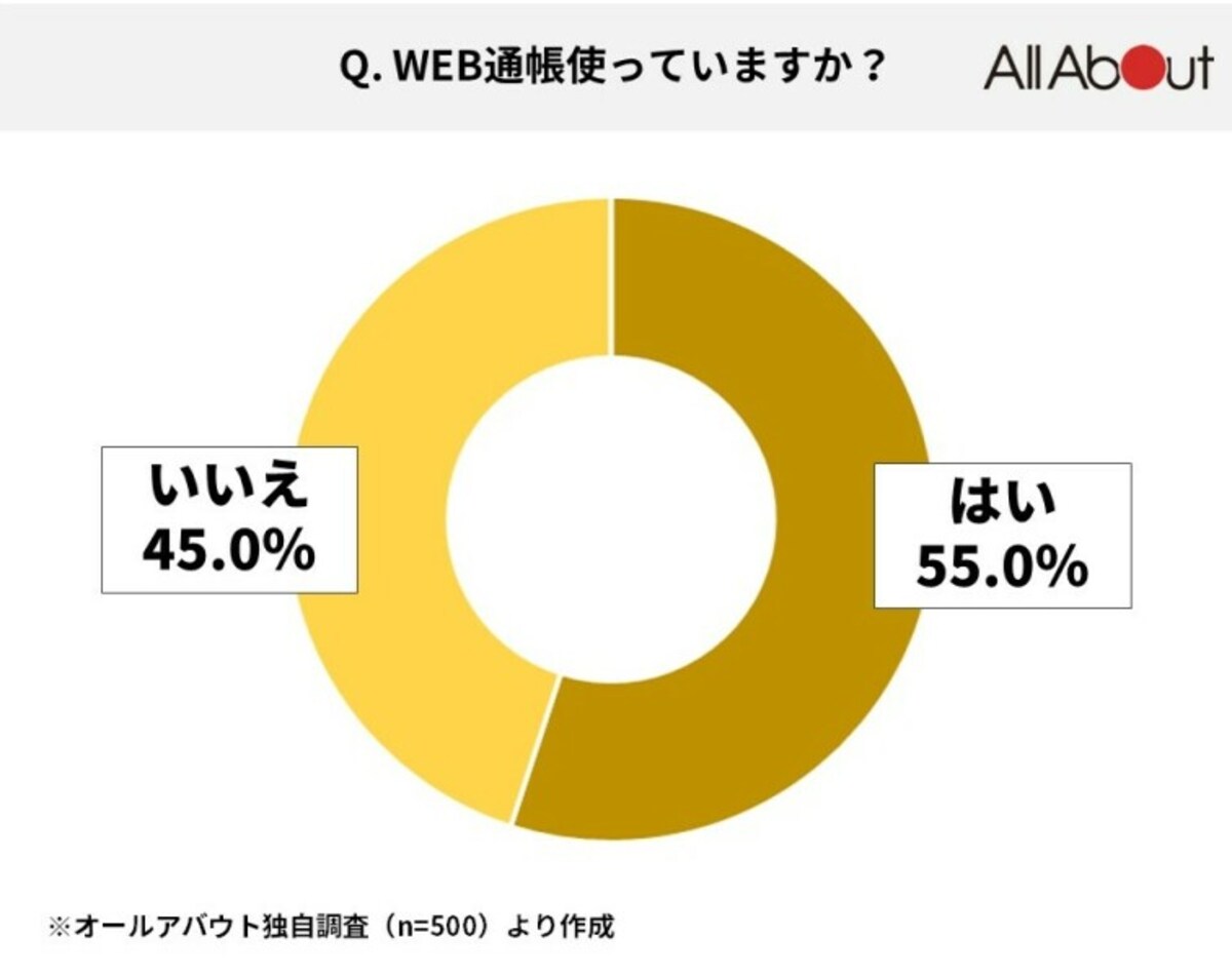WEB通帳を使っている人は何割？