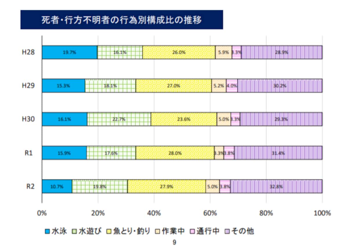 死者・行方不明者の行為別構成比の推移（令和２年夏期における水難の概況／警察庁）