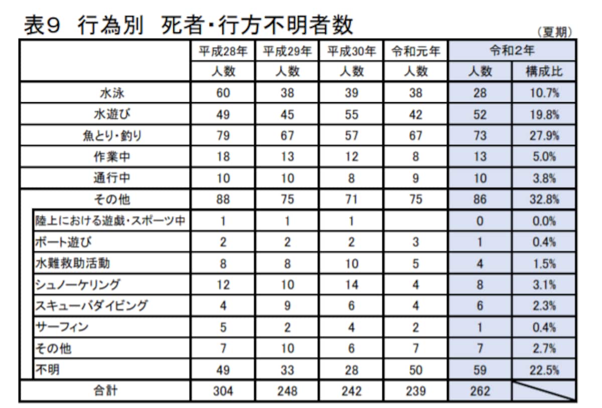 死者・行方不明者の行為別構成比の推移（令和２年夏期における水難の概況／警察庁）