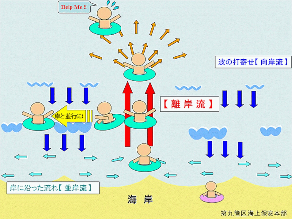離岸流　出典：海上保安庁ホームページ