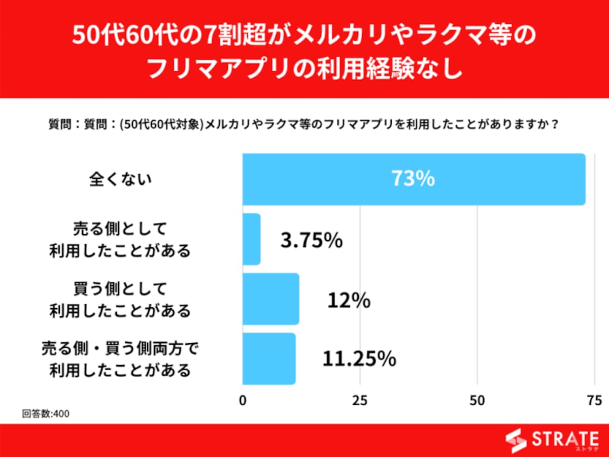 フリマアプリの利用経験について（画像：株式会社SheepDogのプレスリリースより）