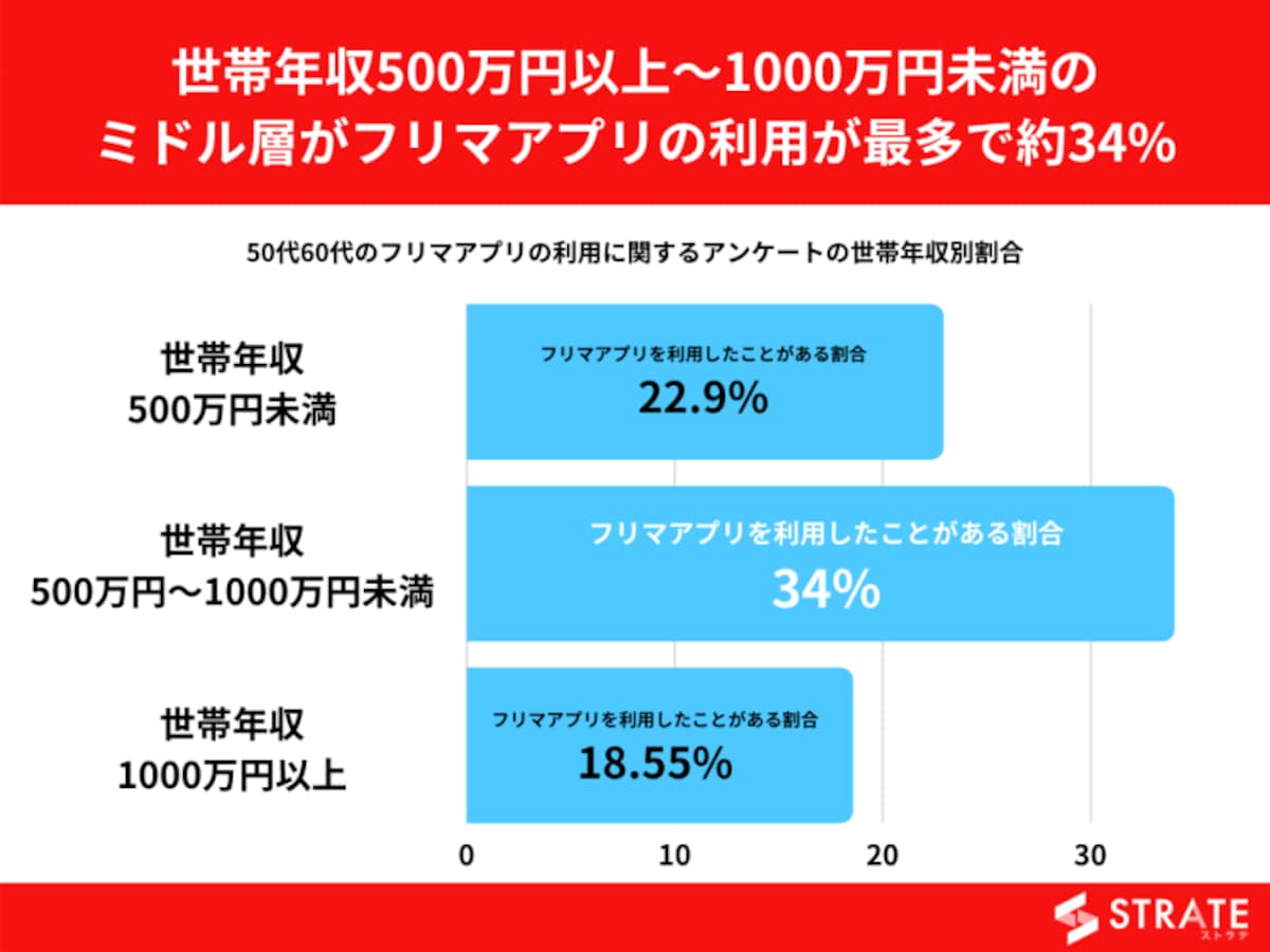 世帯年収別のフリマアプリ利用について（画像：株式会社SheepDogのプレスリリースより）