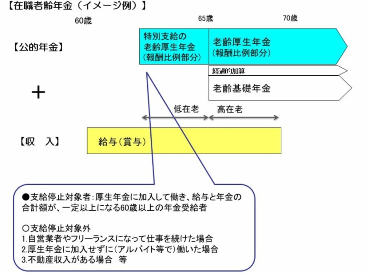 在職老齢年金のイメージ図