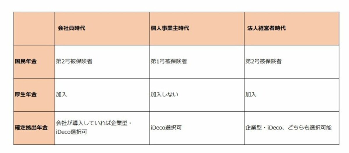 会社員から自営業、法人になったときの年金の変化