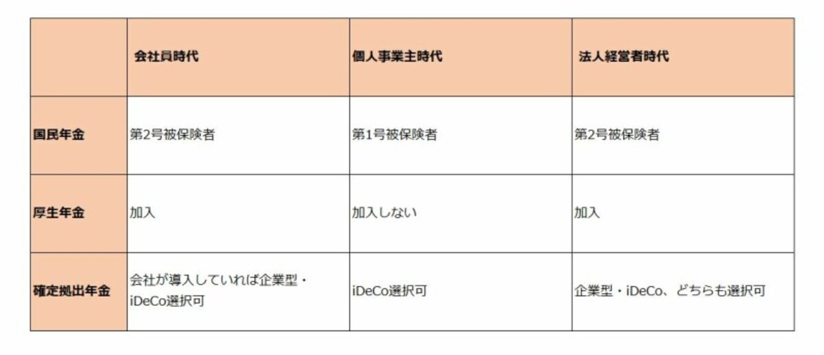 会社員から自営業、法人になったときの年金の変化