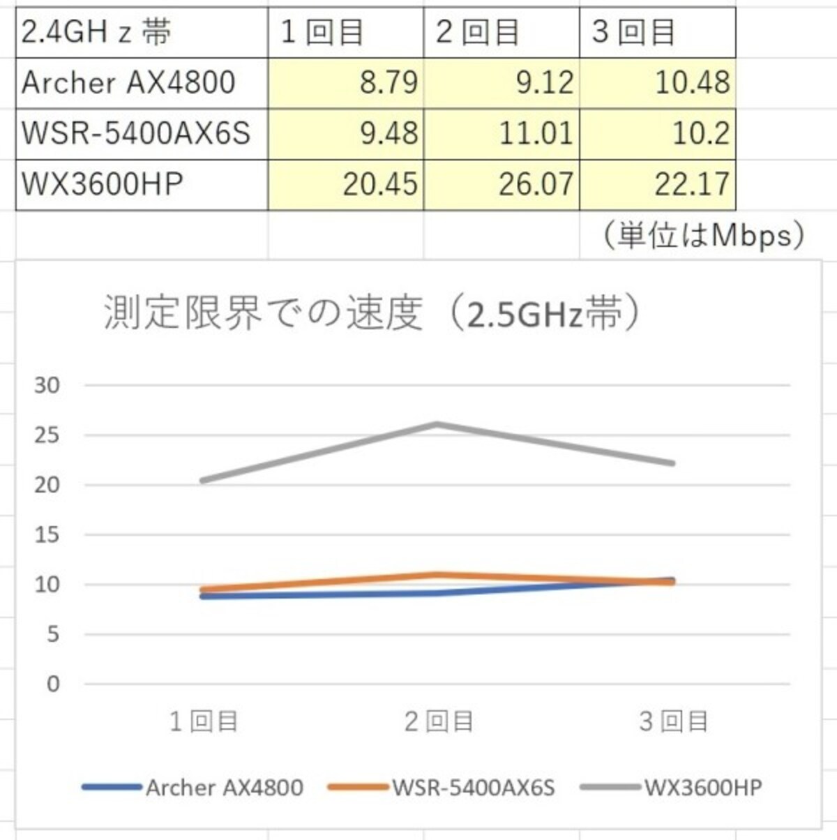 測定限界での速度 2.5GHz
