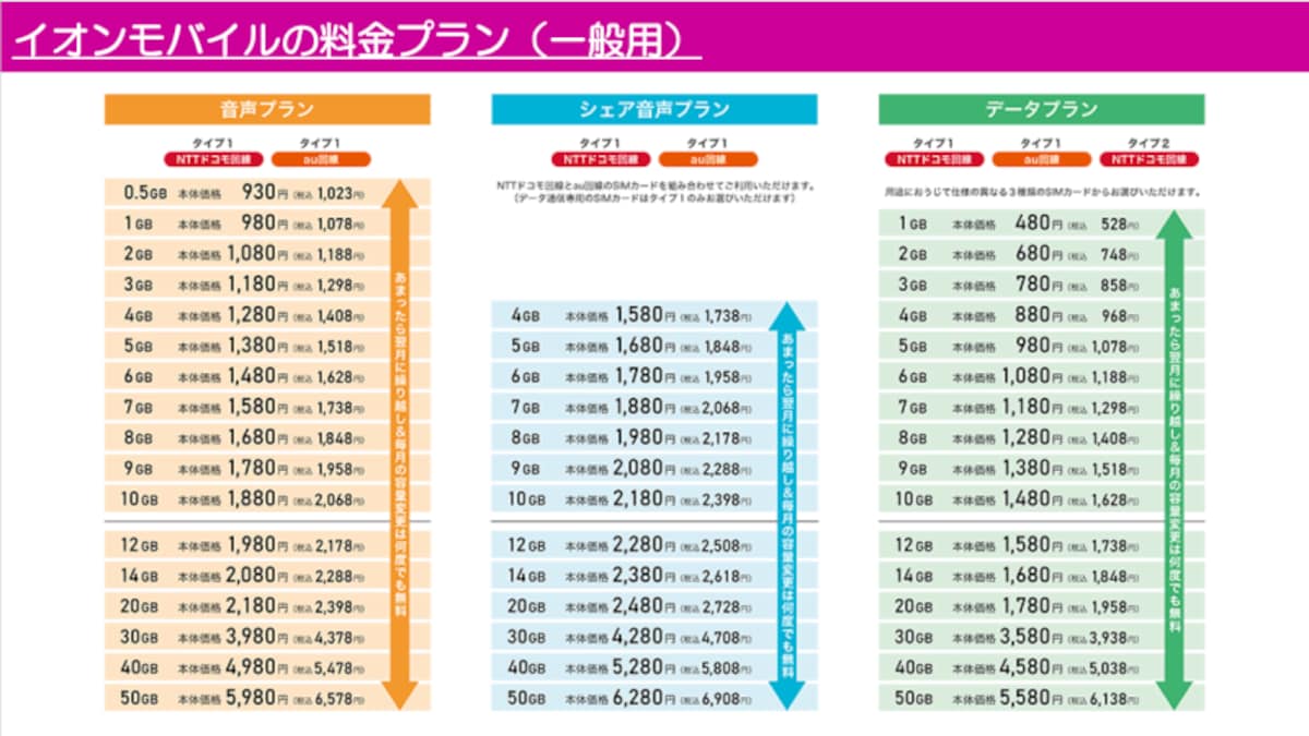 イオンモバイル