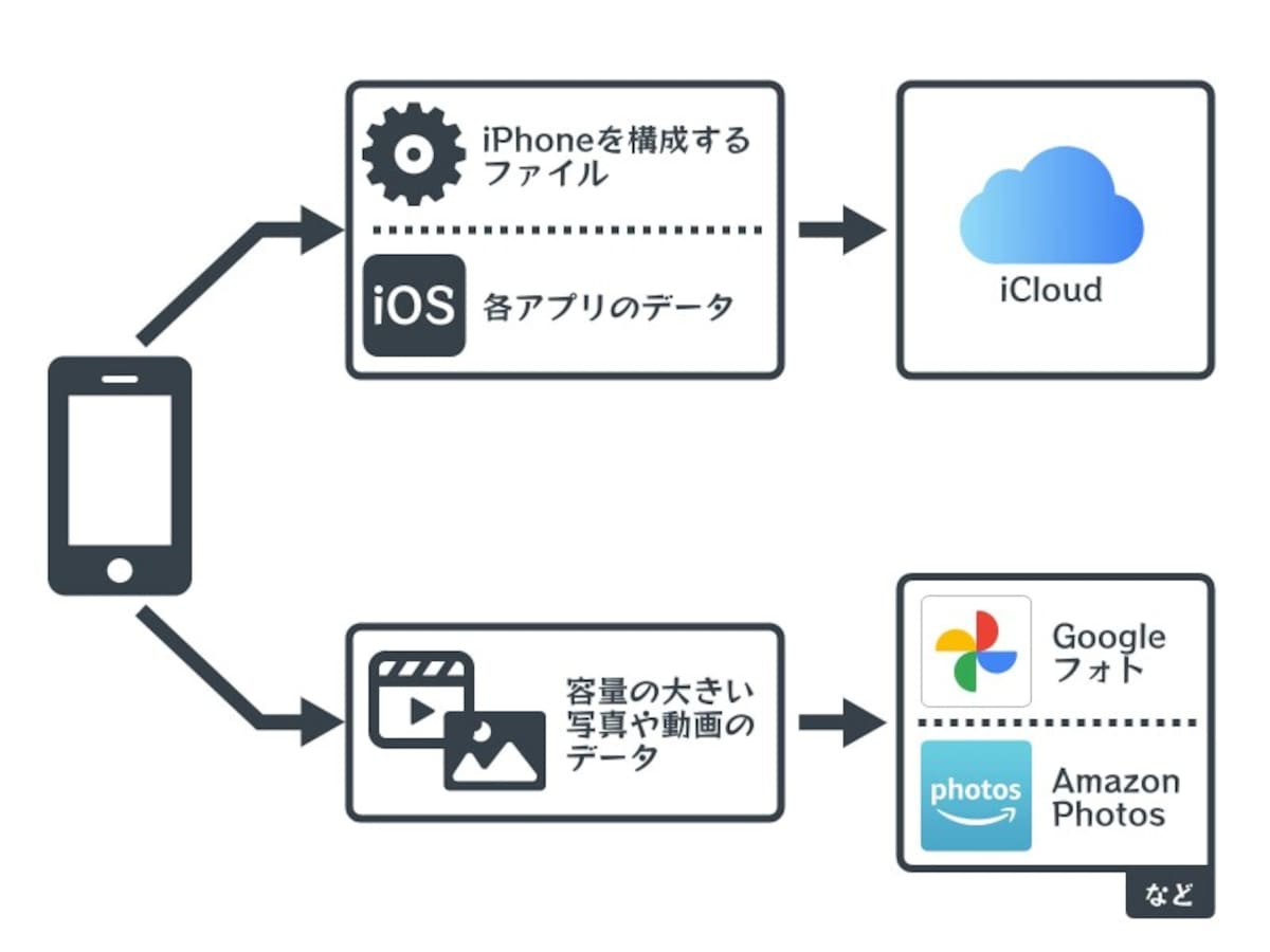 【完全版】iPhoneのバックアップ方法まとめ