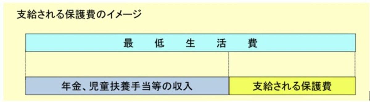 支給される保護費のイメージ