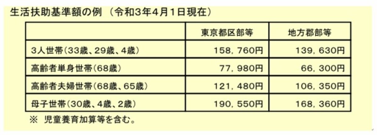 生活扶助の例