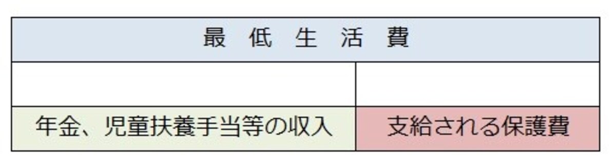 支給される保護費のイメージ