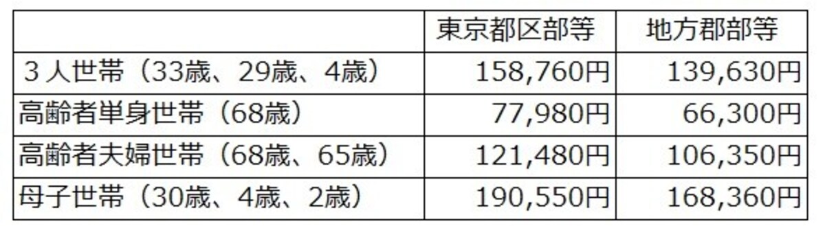 生活扶助基準額の例 （令和３年４月１日現在）